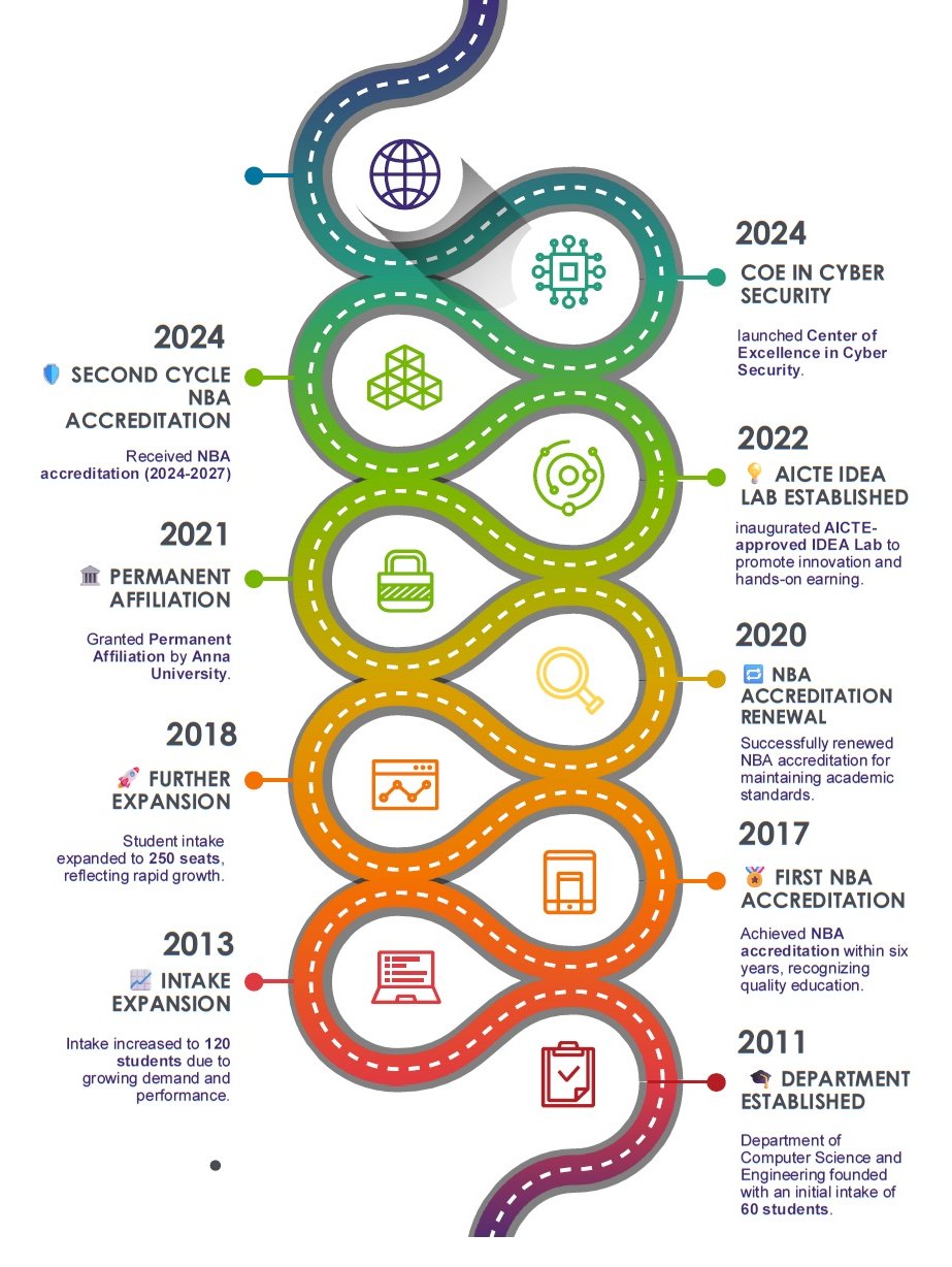 Department Growth Roadmap
